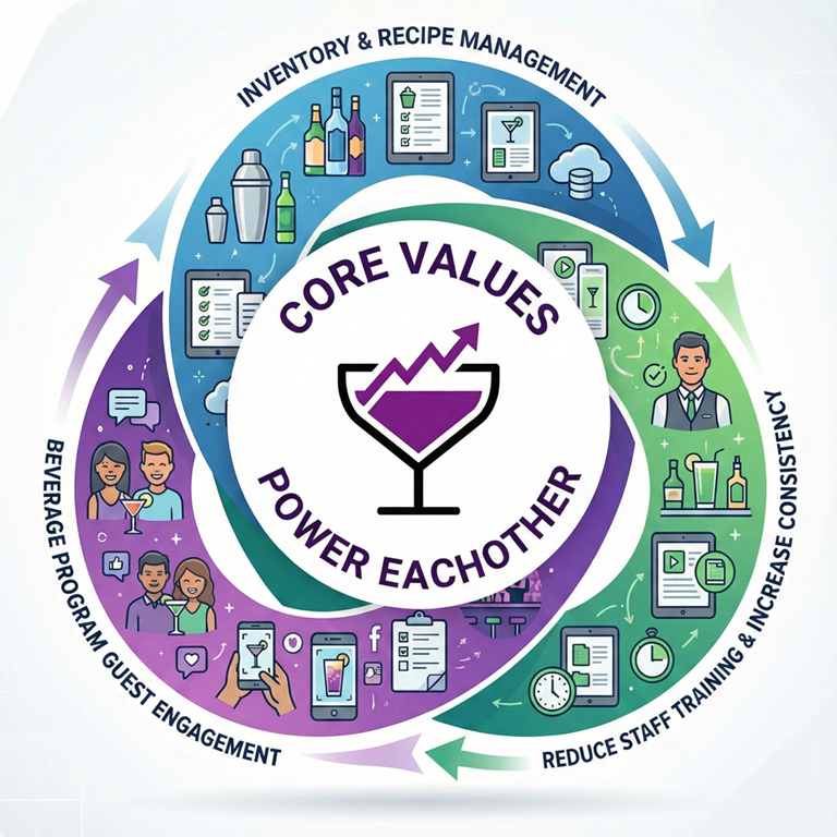 Bevurity Core Values Diagram: Inventory Management, Guest Engagement, and Staff Training powering each other.